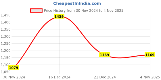tatacliq.com Peter England Brown Slim Fit Checks Shirt peter england Price History Graph from 30 Nov 2024 to 3 Nov 2025