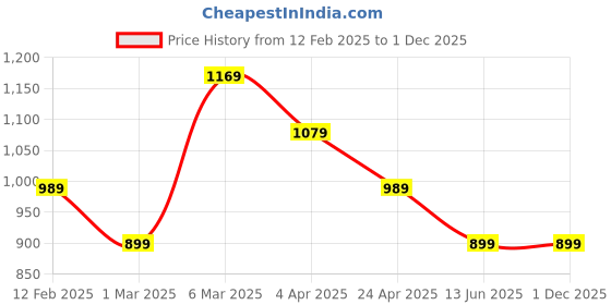 tatacliq.com Peter England Brown Slim Fit Checks Shirt peter england Price History Graph from 12 Feb 2025 to 1 Dec 2025