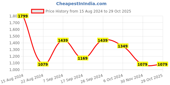 tatacliq.com Peter England Brown Slim Fit Checks Trousers peter england Price History Graph from 15 Aug 2024 to 29 Oct 2025