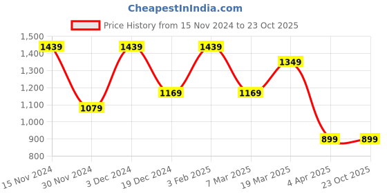 tatacliq.com Peter England Brown Slim Fit Checks Trousers peter england Price History Graph from 15 Nov 2024 to 22 Oct 2025
