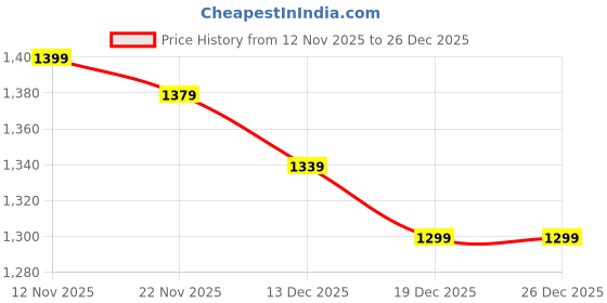 tatacliq.com Peter England Brown Slim Fit Checks Trousers peter england Price History Graph from 12 Nov 2025 to 26 Dec 2025