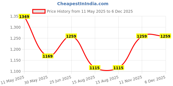 tatacliq.com Peter England Brown Slim Fit Printed Shirt peter england Price History Graph from 11 May 2025 to 5 Dec 2025