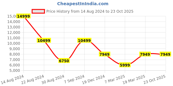 tatacliq.com Peter England Brown Slim Fit Self Pattern Three Piece Suit peter england Price History Graph from 14 Aug 2024 to 23 Oct 2025