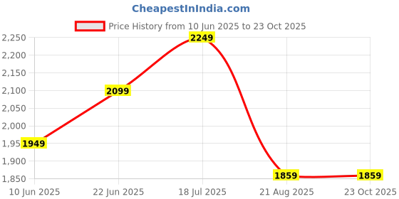 tatacliq.com Peter England Brown Slim Fit Striped Jeans peter england Price History Graph from 10 Jun 2025 to 22 Oct 2025