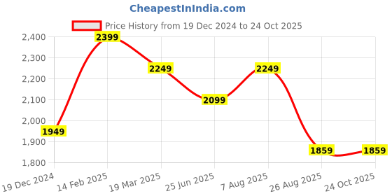tatacliq.com Peter England Brown Slim Fit Striped Jeans peter england Price History Graph from 19 Dec 2024 to 22 Oct 2025