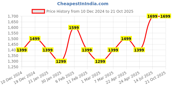 tatacliq.com Peter England Brown Slim Fit Striped Shirt peter england Price History Graph from 10 Dec 2024 to 21 Oct 2025