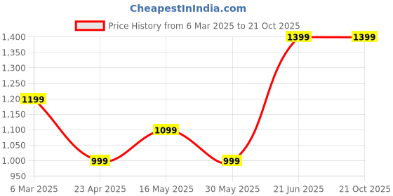 tatacliq.com Peter England Brown Slim Fit Texture Trousers peter england Price History Graph from 6 Mar 2025 to 20 Oct 2025