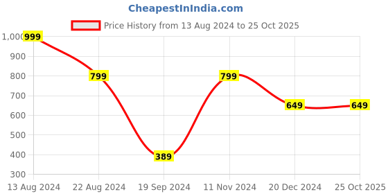 tatacliq.com Peter England Brown Waist Belt for Men peter england Price History Graph from 13 Aug 2024 to 24 Oct 2025