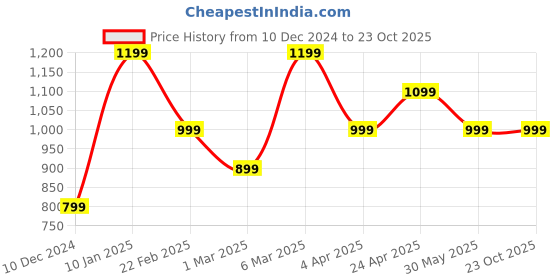 tatacliq.com Peter England BrownSlim Fit Checks Trousers peter england Price History Graph from 10 Dec 2024 to 23 Oct 2025