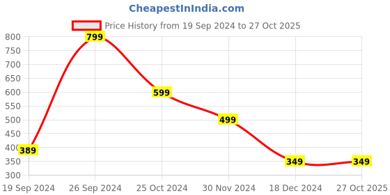 tatacliq.com Peter England Casuals Beige Regular Fit Shorts peter england Price History Graph from 19 Sep 2024 to 27 Oct 2025
