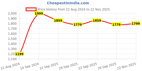 tatacliq.com Peter England Casuals Beige Regular Fit Trousers peter england Price History Graph from 21 Aug 2024 to 22 Nov 2025