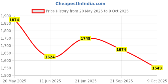 tatacliq.com Peter England Casuals Black Cotton Skinny Jeans peter england Price History Graph from 20 May 2025 to 9 Oct 2025