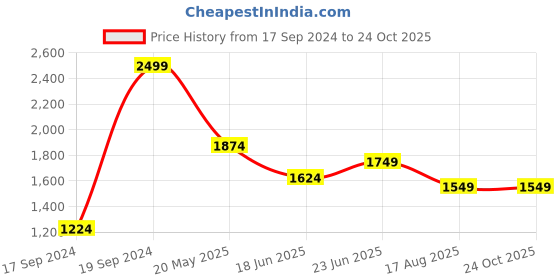 tatacliq.com Peter England Casuals Black Cotton Skinny Jeans peter england Price History Graph from 17 Sep 2024 to 23 Oct 2025