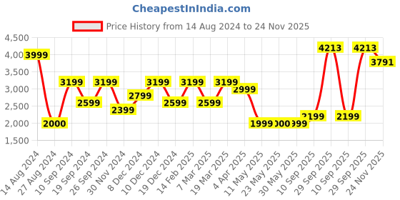 tatacliq.com Peter England Casuals Black Regular Fit Jacket peter england Price History Graph from 14 Aug 2024 to 24 Nov 2025