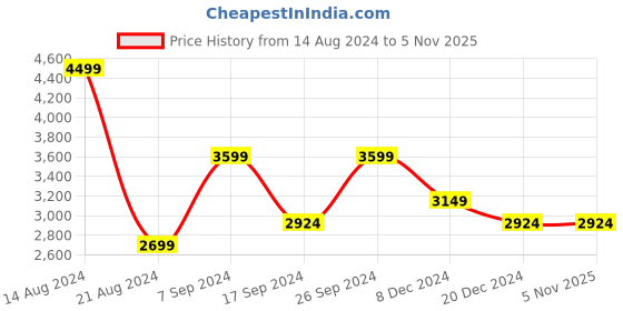 tatacliq.com Peter England Casuals Black Regular Fit Jacket peter england Price History Graph from 14 Aug 2024 to 5 Nov 2025