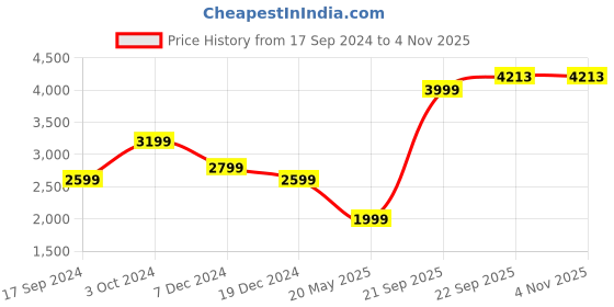 tatacliq.com Peter England Casuals Black Regular Fit Jacket peter england Price History Graph from 17 Sep 2024 to 3 Nov 2025