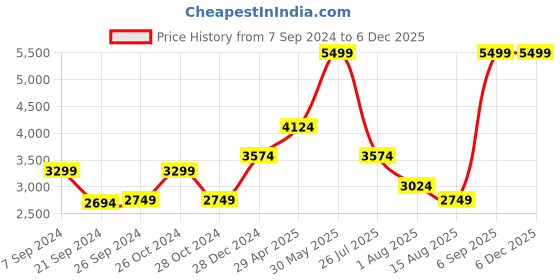 tatacliq.com Peter England Casuals Black Regular Fit Jacket peter england Price History Graph from 7 Sep 2024 to 5 Dec 2025