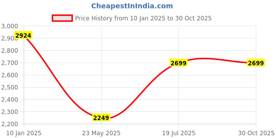 tatacliq.com Peter England Casuals Black Regular Fit Jacket peter england Price History Graph from 10 Jan 2025 to 30 Oct 2025