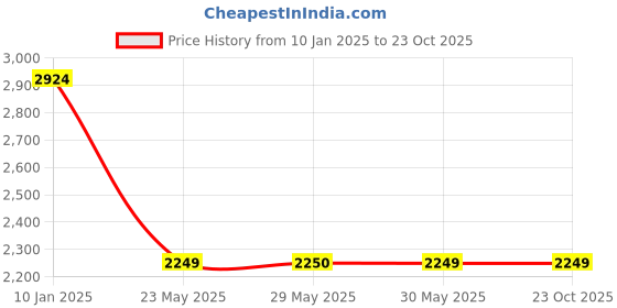 tatacliq.com Peter England Casuals Black Regular Fit Jacket peter england Price History Graph from 10 Jan 2025 to 23 Oct 2025