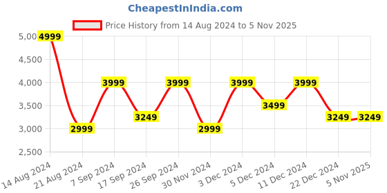 tatacliq.com Peter England Casuals Black Regular Fit Striped Jacket peter england Price History Graph from 14 Aug 2024 to 5 Nov 2025