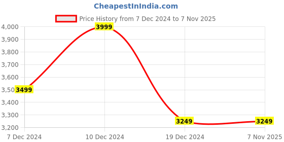tatacliq.com Peter England Casuals Black Regular Fit Striped Jacket peter england Price History Graph from 7 Dec 2024 to 7 Nov 2025