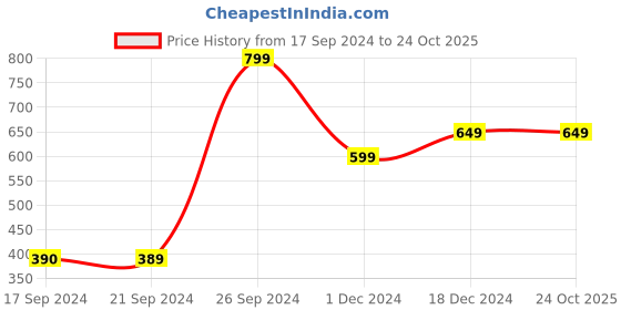 tatacliq.com Peter England Casuals Black Regular Fit Striped Shorts peter england Price History Graph from 17 Sep 2024 to 23 Oct 2025