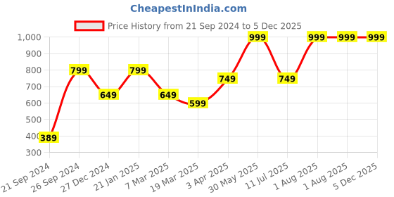 tatacliq.com Peter England Casuals Black Regular Fit Striped Shorts peter england Price History Graph from 21 Sep 2024 to 5 Dec 2025