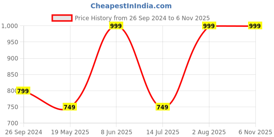 tatacliq.com Peter England Casuals Black Regular Fit Striped Shorts peter england Price History Graph from 26 Sep 2024 to 6 Nov 2025