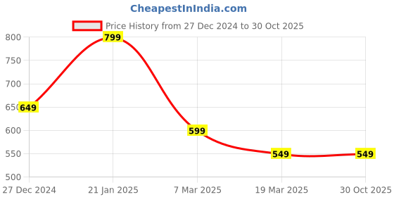 tatacliq.com Peter England Casuals Black Regular Fit Striped Shorts peter england Price History Graph from 27 Dec 2024 to 30 Oct 2025