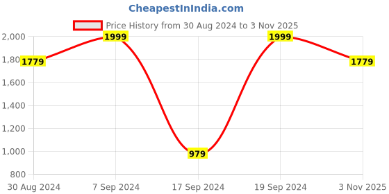 tatacliq.com Peter England Casuals Black Regular Fit Trousers peter england Price History Graph from 30 Aug 2024 to 3 Nov 2025