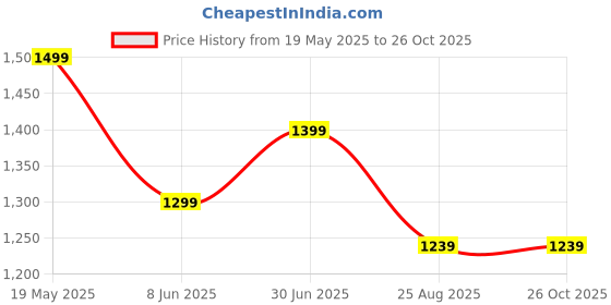tatacliq.com Peter England Casuals Blue Cotton Regular Fit Polo T-Shirt peter england Price History Graph from 19 May 2025 to 26 Oct 2025