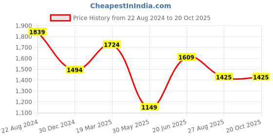 tatacliq.com Peter England Casuals Blue Cotton Regular Fit Shirt peter england Price History Graph from 22 Aug 2024 to 20 Oct 2025
