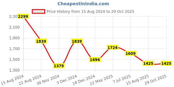 tatacliq.com Peter England Casuals Blue Cotton Regular Fit Shirt peter england Price History Graph from 15 Aug 2024 to 29 Oct 2025