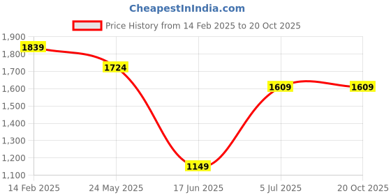 tatacliq.com Peter England Casuals Blue Cotton Regular Fit Shirt peter england Price History Graph from 14 Feb 2025 to 20 Oct 2025