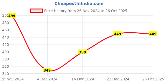 tatacliq.com Peter England Casuals Blue Cotton Regular Fit Shorts peter england Price History Graph from 26 Nov 2024 to 26 Oct 2025