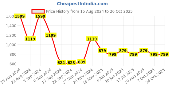 tatacliq.com Peter England Casuals Blue Cotton Regular Fit Striped Shorts peter england Price History Graph from 15 Aug 2024 to 26 Oct 2025