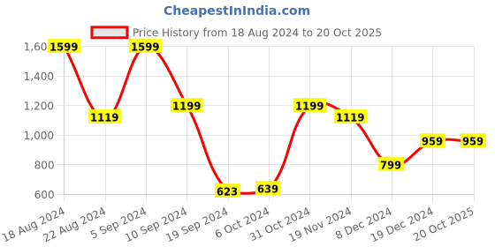 tatacliq.com Peter England Casuals Blue Cotton Regular Fit Striped Shorts peter england Price History Graph from 18 Aug 2024 to 20 Oct 2025