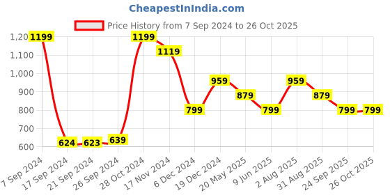 tatacliq.com Peter England Casuals Blue Cotton Regular Fit Striped Shorts peter england Price History Graph from 7 Sep 2024 to 26 Oct 2025
