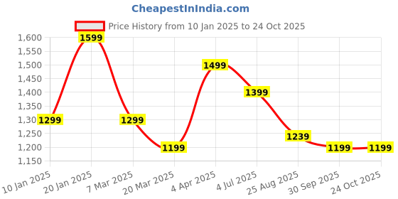 tatacliq.com Peter England Casuals Blue Cotton Slim Fit Printed Shirt peter england Price History Graph from 10 Jan 2025 to 22 Oct 2025