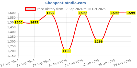 tatacliq.com Peter England Casuals Blue Cotton Slim Fit Striped Shirt peter england Price History Graph from 17 Sep 2024 to 26 Oct 2025