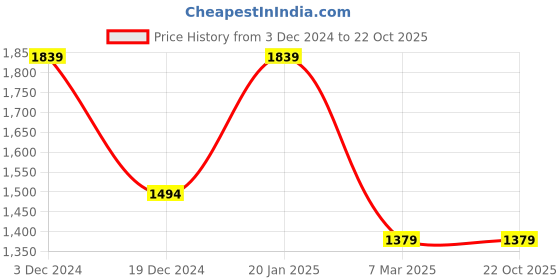 tatacliq.com Peter England Casuals Blue Cotton Slim Fit Striped Shirt peter england Price History Graph from 3 Dec 2024 to 21 Oct 2025