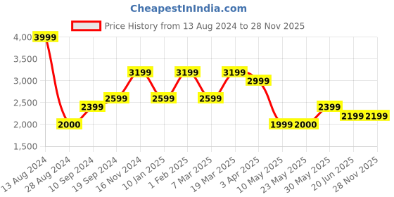 tatacliq.com Peter England Casuals Blue Regular Fit Jacket peter england Price History Graph from 13 Aug 2024 to 26 Nov 2025
