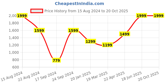 tatacliq.com Peter England Casuals Blue Regular Fit Shorts peter england Price History Graph from 15 Aug 2024 to 20 Oct 2025