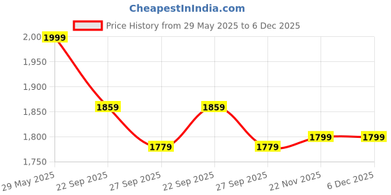 tatacliq.com Peter England Casuals Blue Regular Fit Shorts peter england Price History Graph from 29 May 2025 to 5 Dec 2025