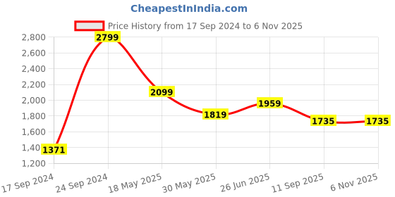 tatacliq.com Peter England Casuals Brown Cotton Slim Fit Jeans peter england Price History Graph from 17 Sep 2024 to 3 Nov 2025