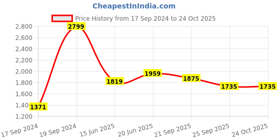 tatacliq.com Peter England Casuals Brown Cotton Slim Fit Jeans peter england Price History Graph from 17 Sep 2024 to 22 Oct 2025