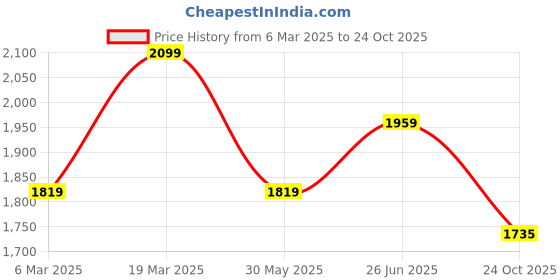 tatacliq.com Peter England Casuals Brown Cotton Slim Fit Jeans peter england Price History Graph from 6 Mar 2025 to 24 Oct 2025