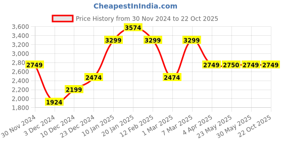 tatacliq.com Peter England Casuals Brown Regular Fit Jacket peter england Price History Graph from 30 Nov 2024 to 22 Oct 2025