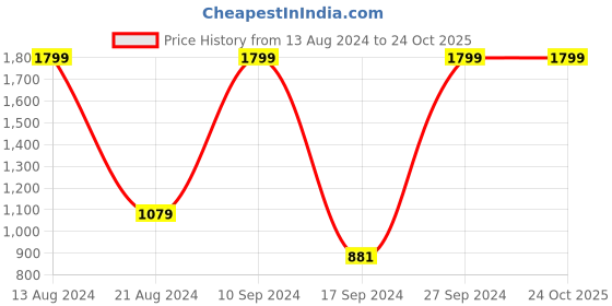 tatacliq.com Peter England Casuals Brown Regular Fit Trousers peter england Price History Graph from 13 Aug 2024 to 24 Oct 2025