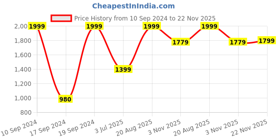tatacliq.com Peter England Casuals Brown Regular Fit Trousers peter england Price History Graph from 10 Sep 2024 to 22 Nov 2025